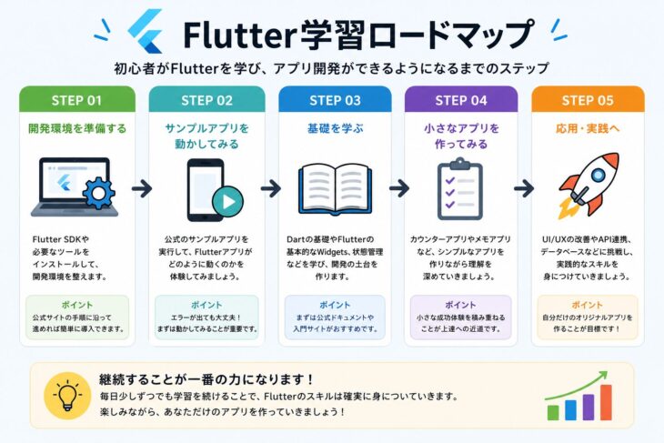 学習ロードマップ