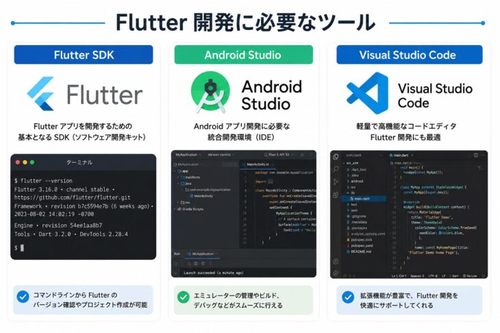 Flutter SDK・Android Studio・VS Code